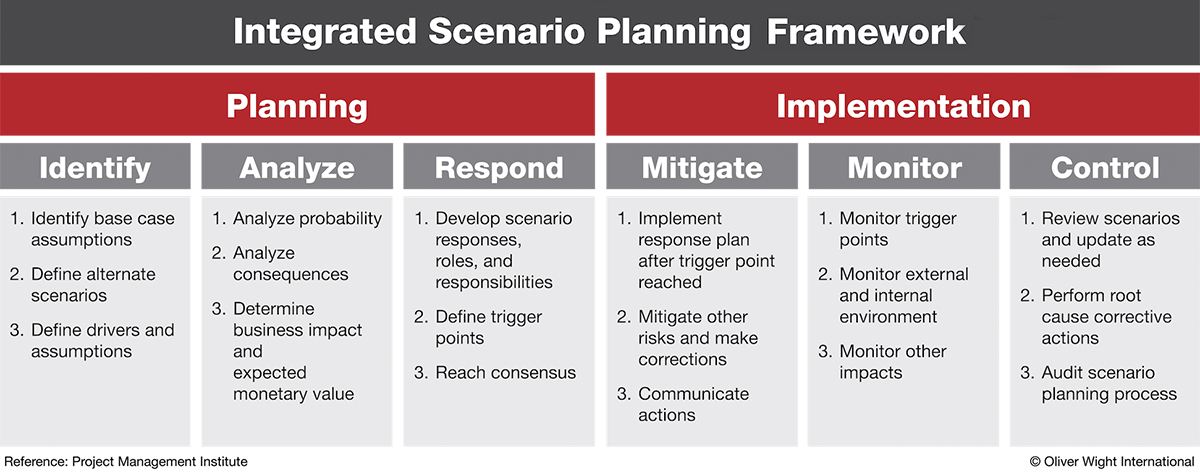 Download Scenario Planning: A Necessary Skill to Drive Better Decision Making in Integrated Business Planning