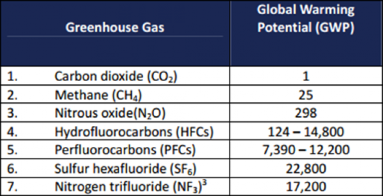 Greenhouse Gas Global Warming Potential (GWP)