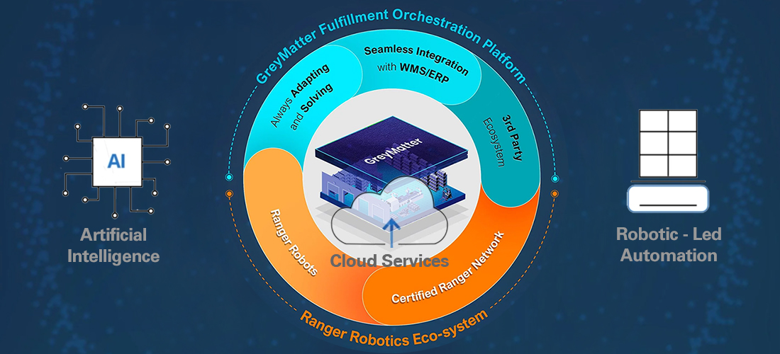 The Automated Fulfillment Robot-Agnostic One SaaS Platform