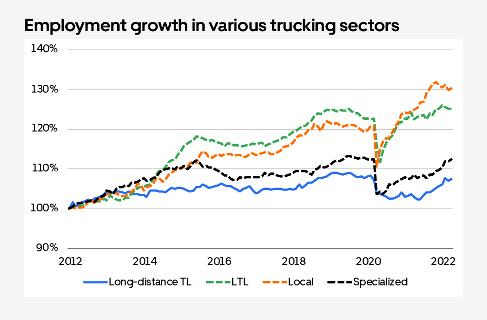Employment growth in various trucking sectors