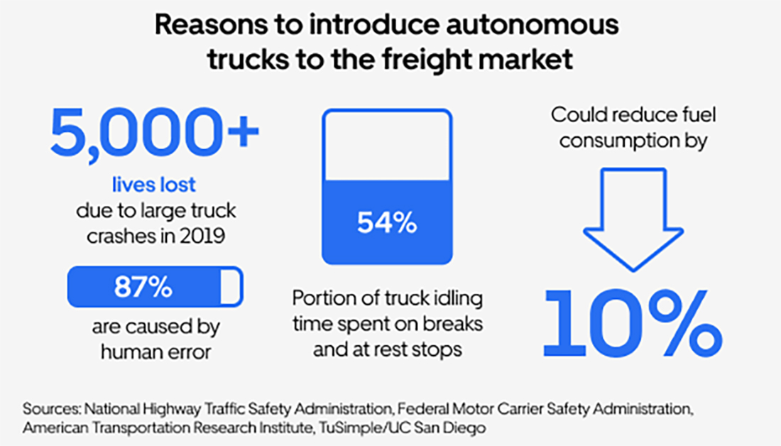 Reasons to introduce autonomous trucks to the freight market