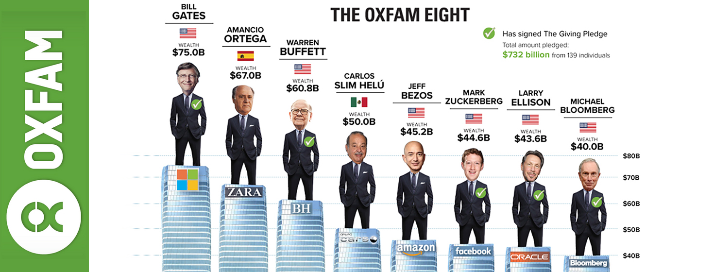 Just 8 Men Own the Same Wealth as Half the World