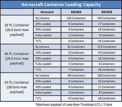 Aeroscraft Container Loading Capacity