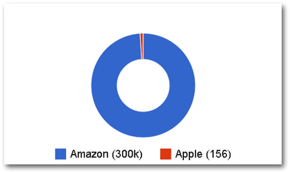 Number of Key Vendors Amazon vs Apple<br />