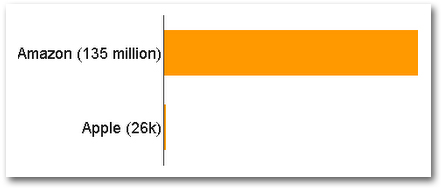 Number of SKUs Amazon vs Apple