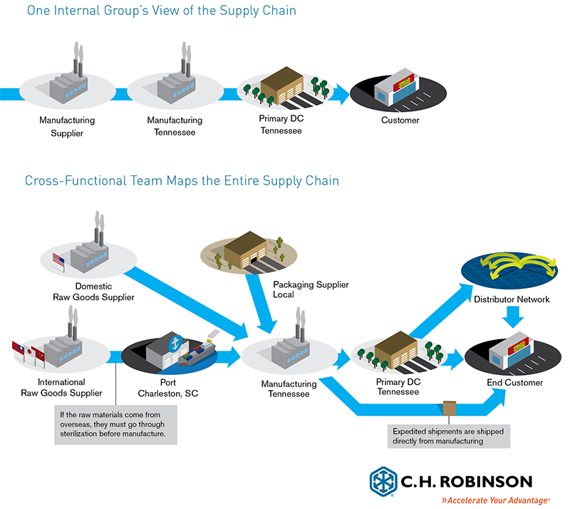 View of the Supply Chain