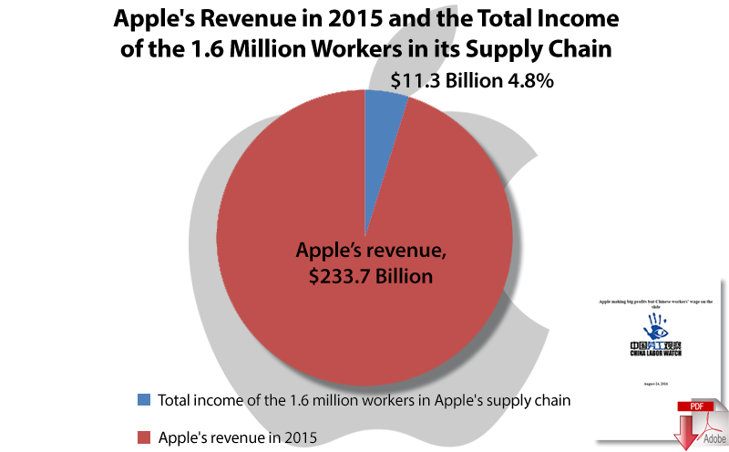 Download: Apple Making Big Profits but Chinese Workers’ Wage on the Slide