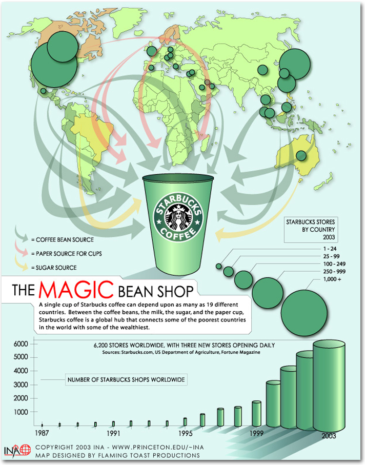 From bean to cup: How Starbucks transformed its supply chain