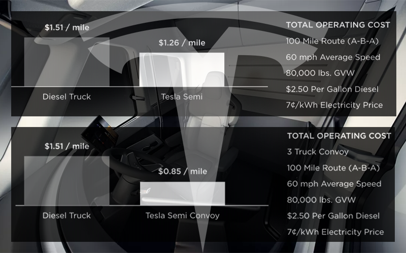 Tesla Semi Total Operating Costs