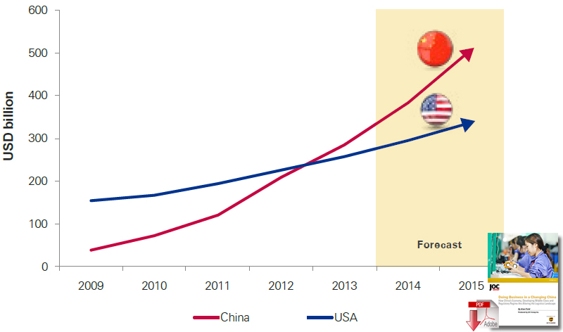 Value of e-commerce transactions in the US and China, 2009-2015