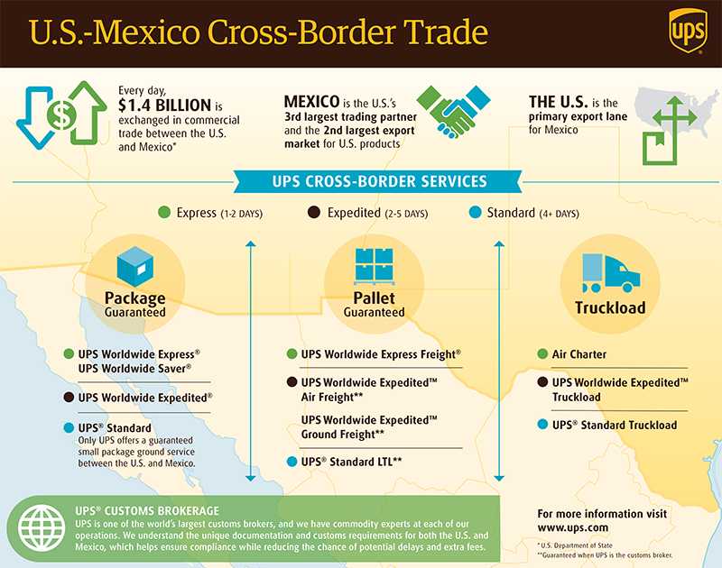 UPS U.S.-Mexico Cross-Border Trade