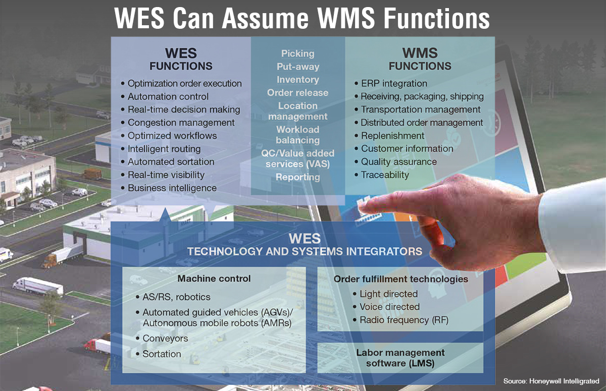 WES Can Assume WMS Functions