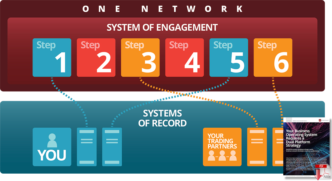 Download: Your Business Operating System Requires a Dual Platform Strategy