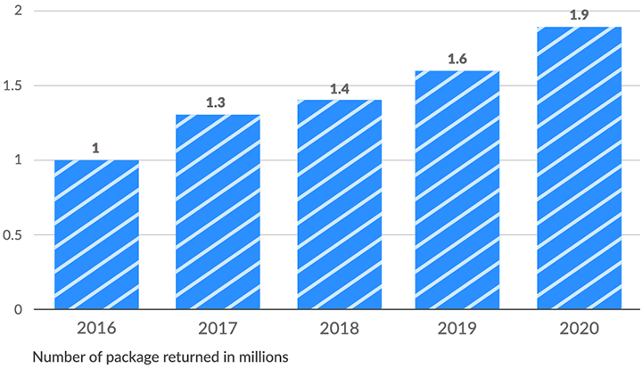Number of packages returned in the U.S. on National Returns Day, 2016 to 2020