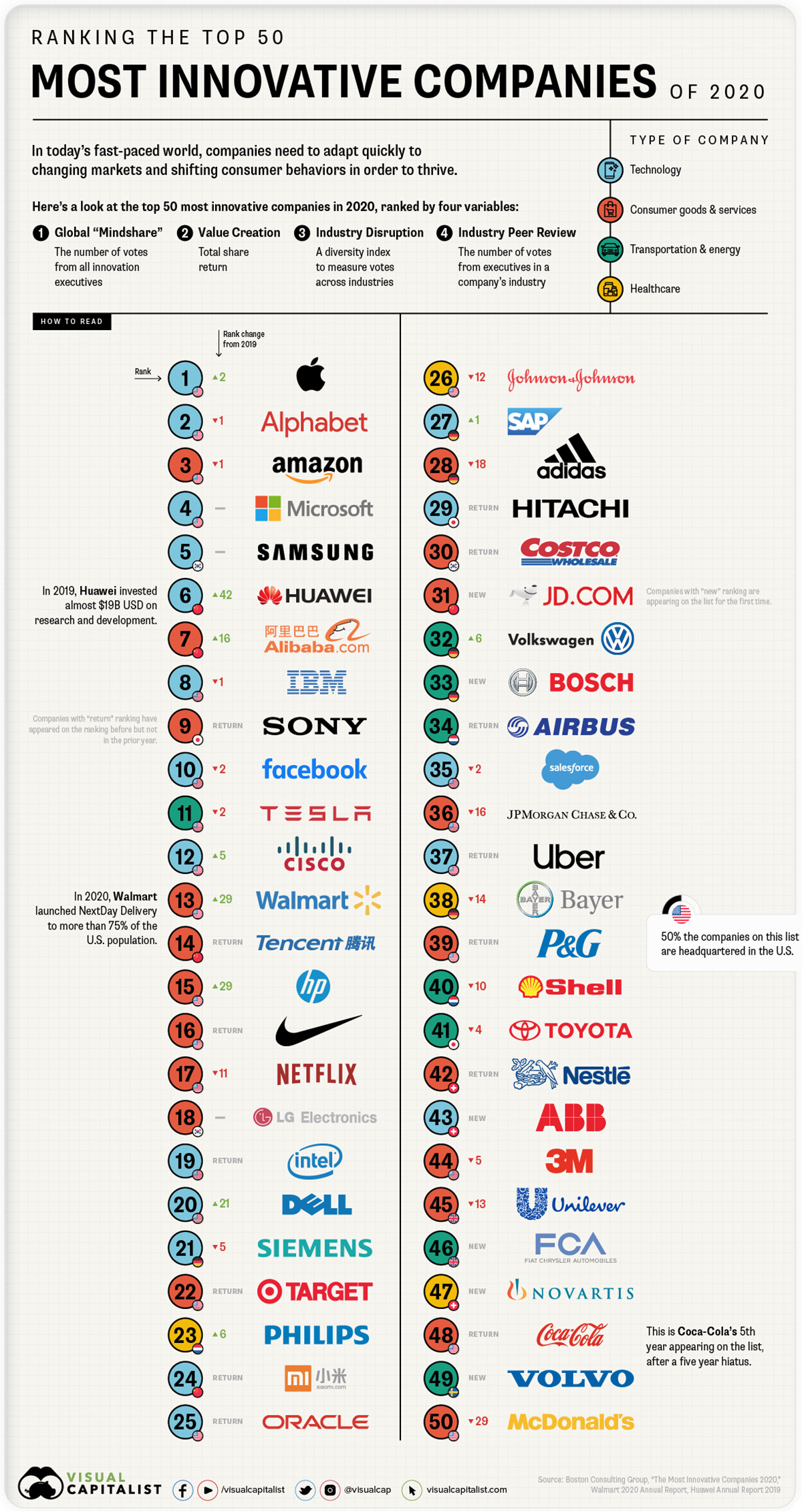 Ranked: The 50 Most Innovative Companies