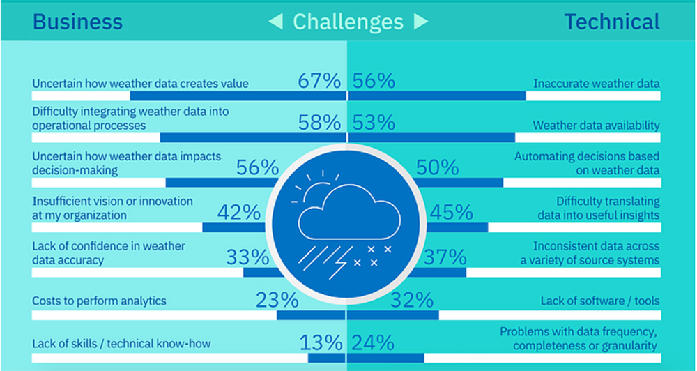 So What's Stopping Executives from Gaining Better Weather Insights?