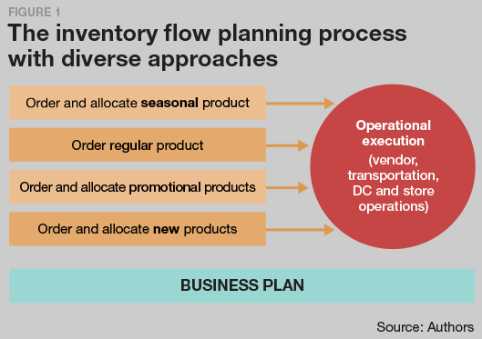 The inventory flow planning process with diverse approaches