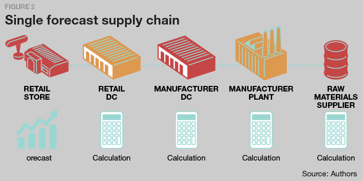 Single forecast supply chain