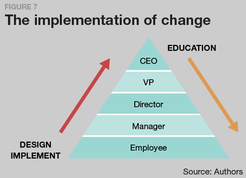 The implementation of change