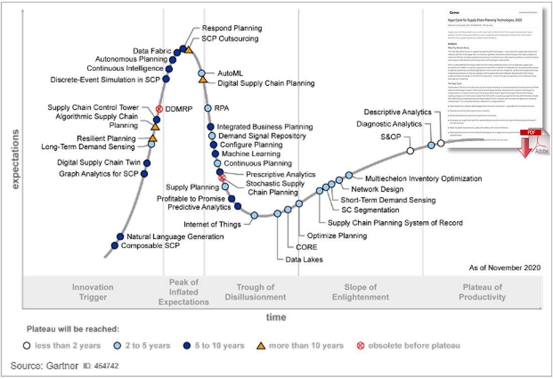 Gartner Hype Cycle for Supply Chain Planning Technologies 2020