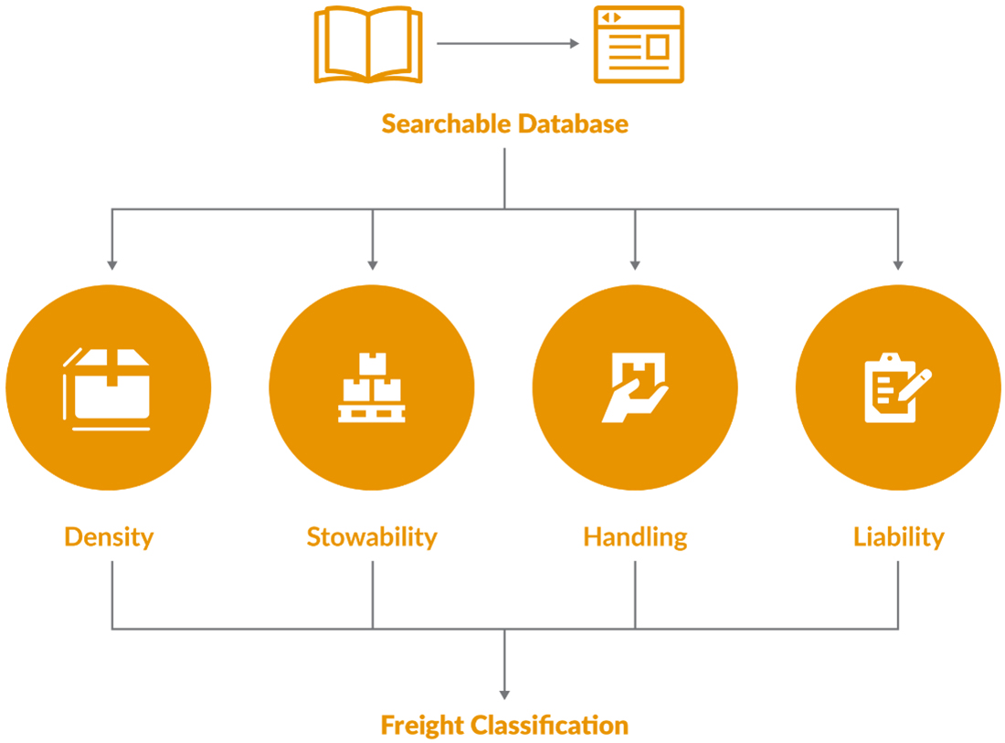 How is freight classified and measured?