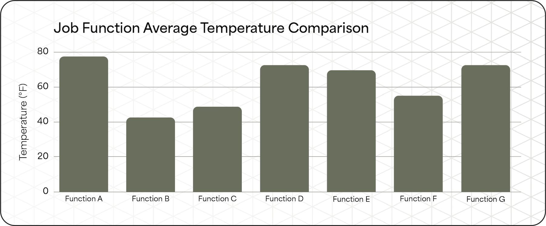 Job Function Average Temperature Comparison