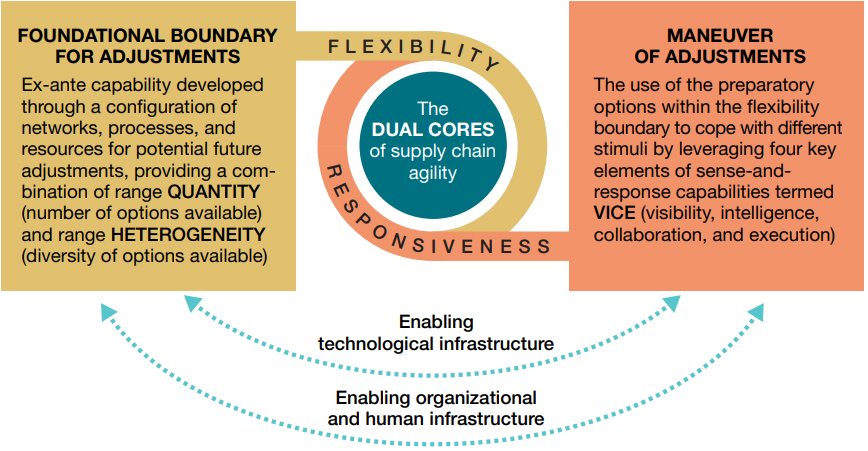 Supply Chain Agility Framework