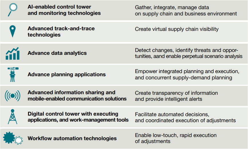 Supply Chain Responsiveness Technology Enablers