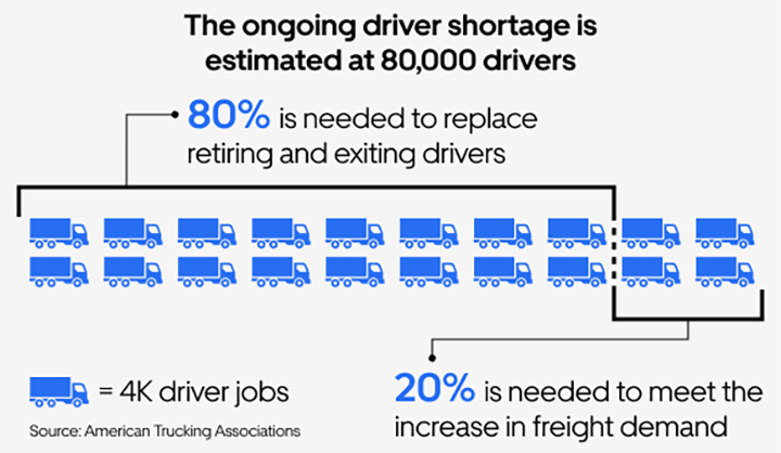 The ongoing driver shortage is estimated at 80,000 drivers
