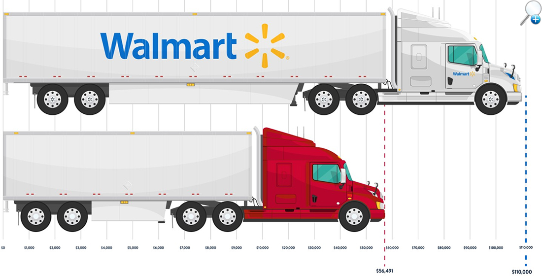 Your Dollar Will Go Further When You're A Walmart Fleet Driver