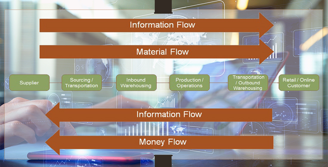 Supply Chain Management Flow (Resources)