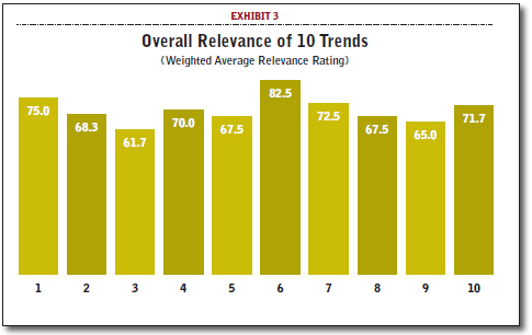 Overall Relevance of 10 Trends