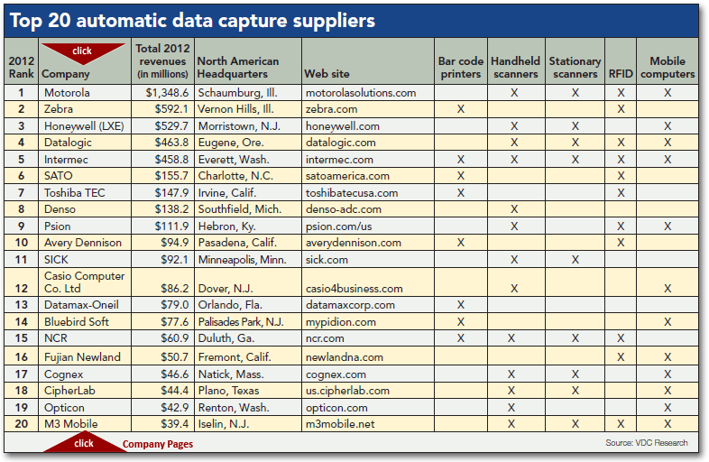 2013 Top 20 Automatic Data Capture Suppliers
