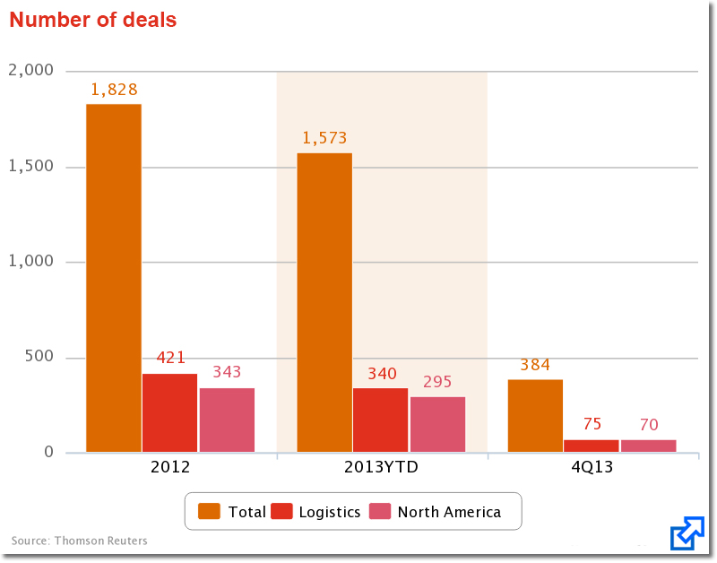Merger and acquisition (M&A) activity in the transportation and logistics sector in the fourth quarter of 2013