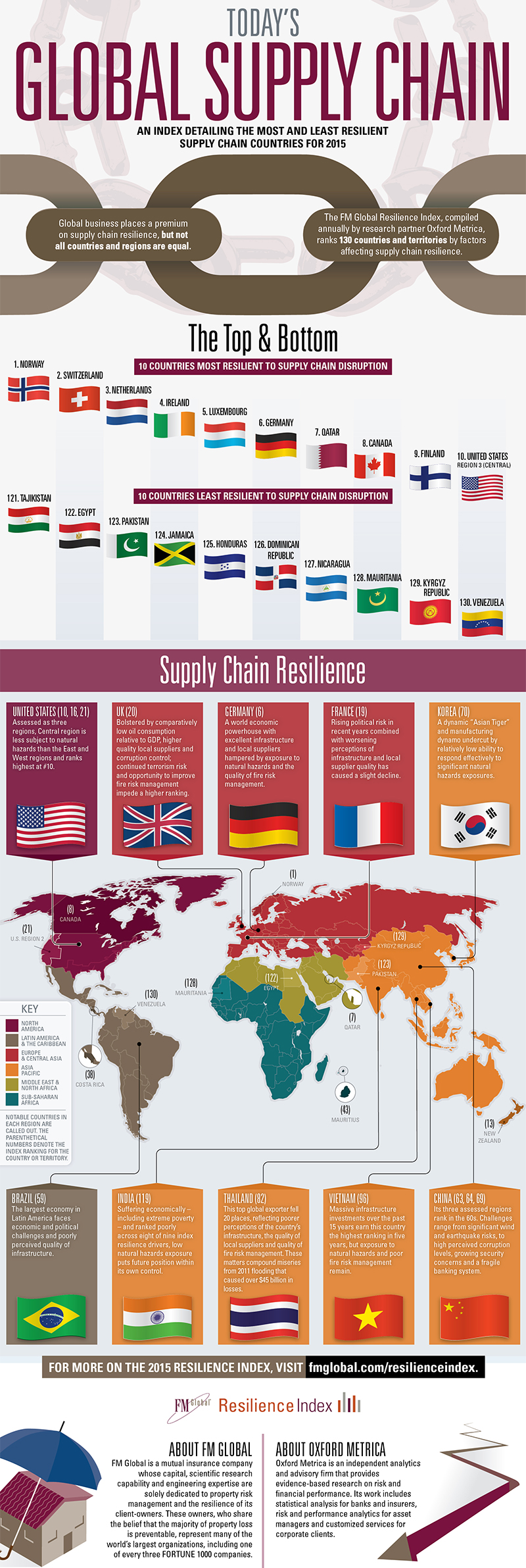 Countries That Have the Most Resilient Supply Chains - Supply Chain 24/7