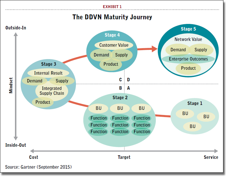 The DDVN Maturity Journey