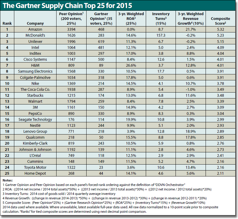 The Gartner Supply Chain Top 25 for 2015