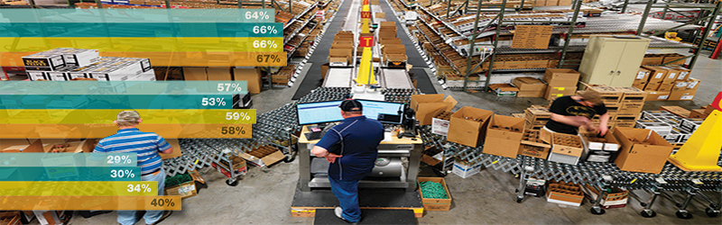 2015 Warehouse & DC Operations Survey Results