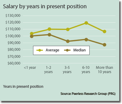 Salary by years in present position