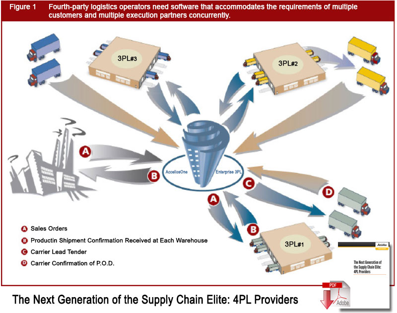 The Next Generation of the Supply Chain Elite: 4PL Providers