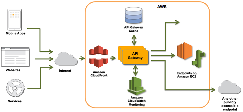 An Amazon API Gateway Call Flow