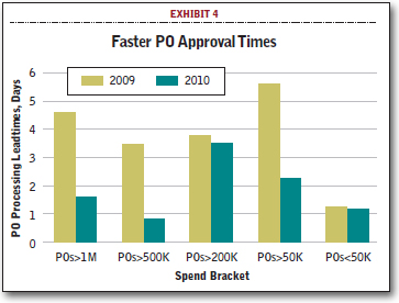 Faster PO Approval Times