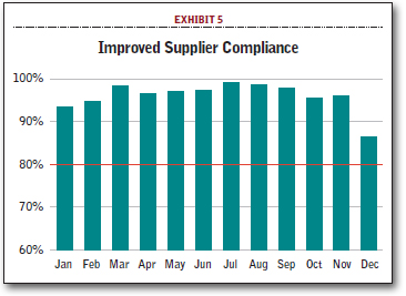 Improved Supplier Compliance