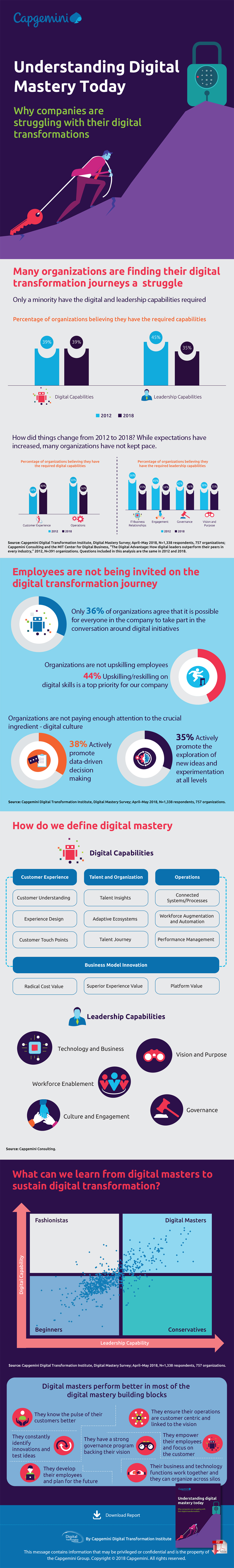 Understanding Digital Mastery Today: Why Companies Are Struggling With Their Digital Transformations