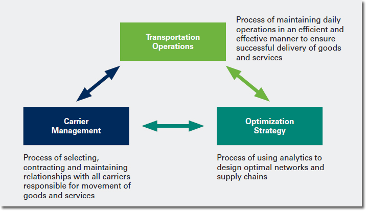 Components of Transportation Management