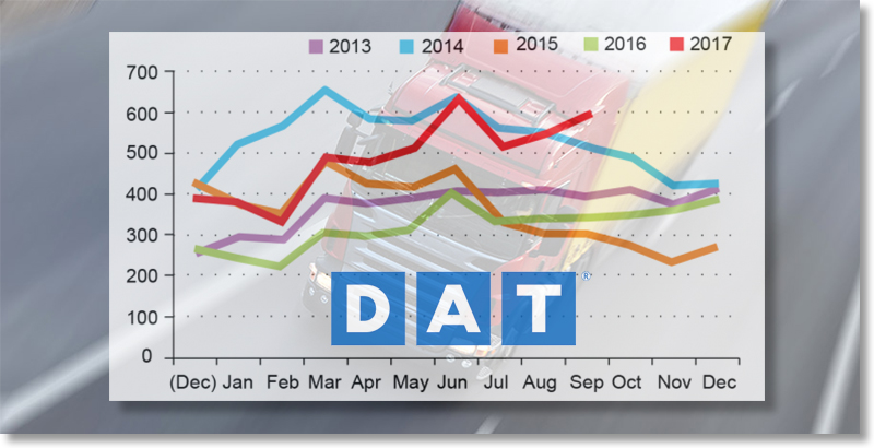 DAT: Freight Index hits all-time high in September