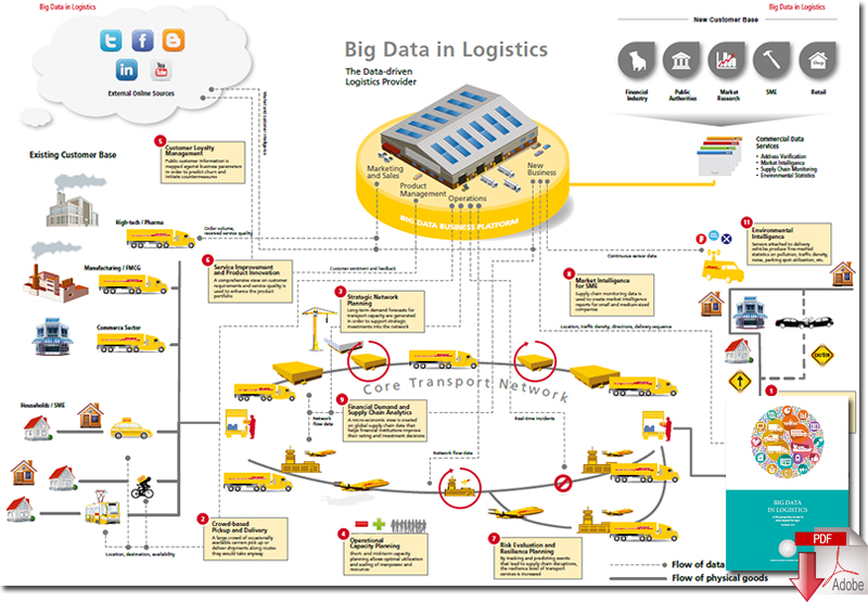 Big Data in Logistics