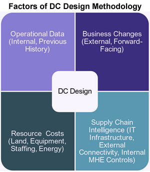 Factors of DC Design Methodology