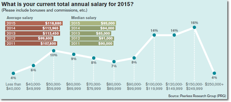 What is your current total annual salary for 2015?