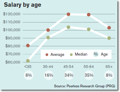 Salary by age